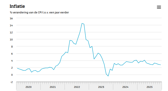 Inflatie Nederland