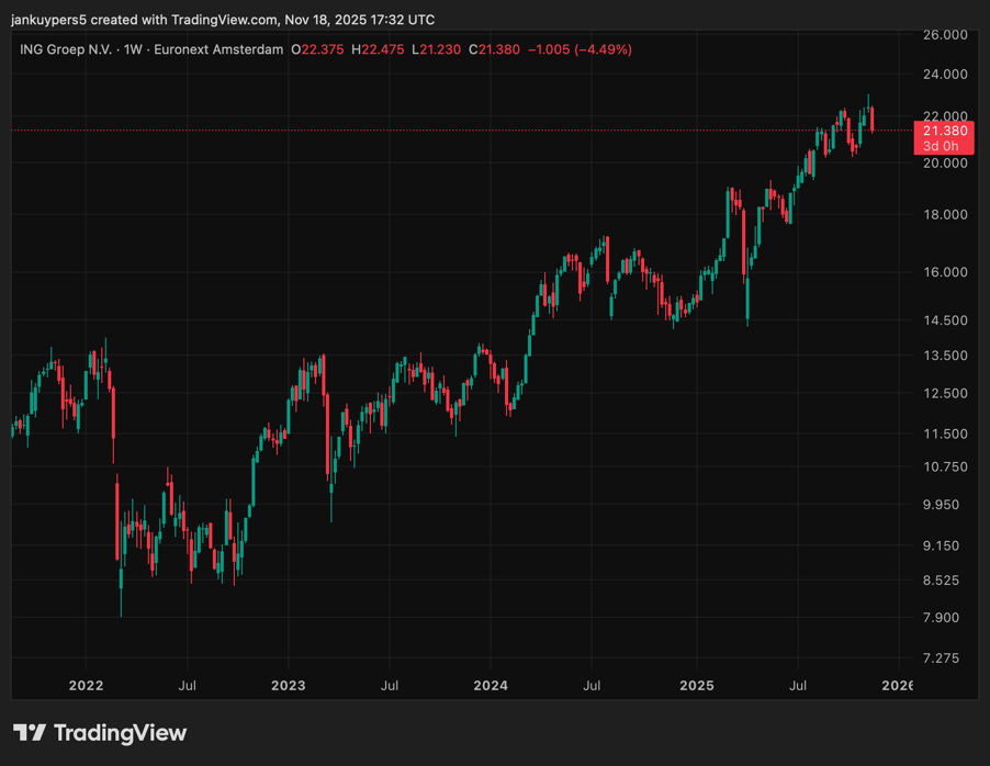 Tradingview share price ING aandeel koers