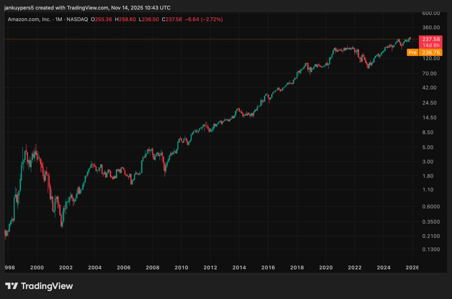 TradingView Share Price Amazon geschiedenis