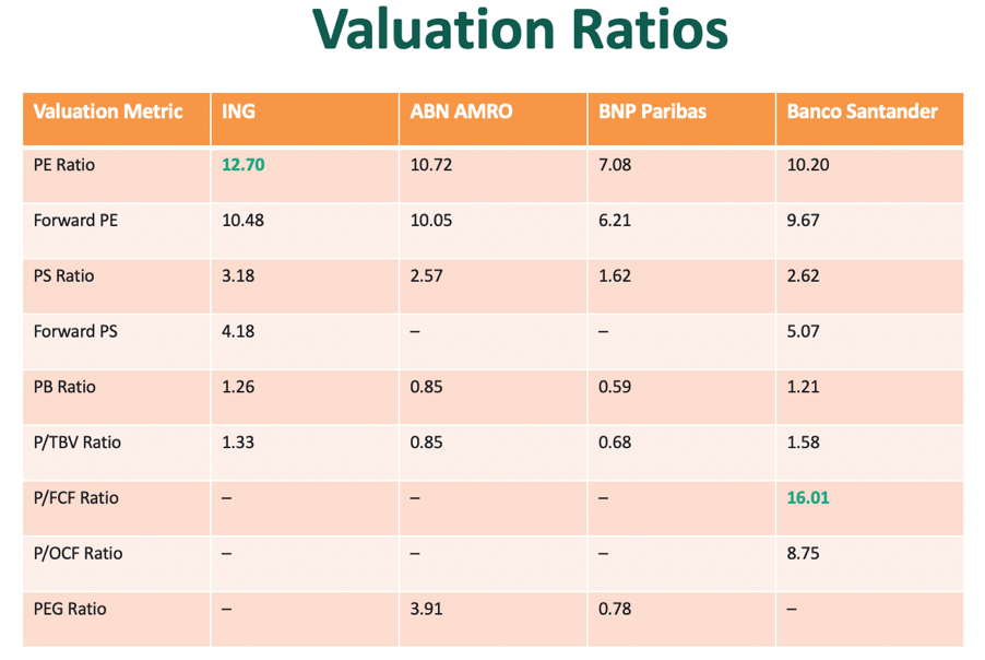 Valuation ratios de belegger verschillende banken