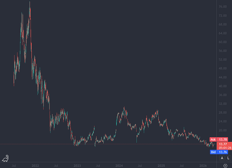 Bron: Tradingview