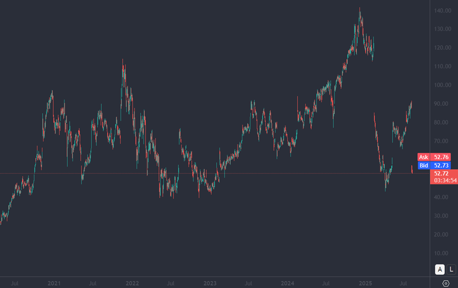 Bron: Tradingview