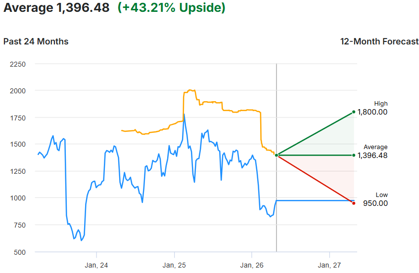 Bron: Investing.com