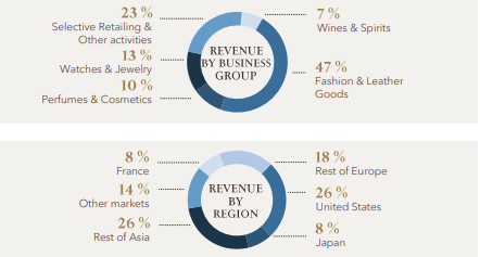 Bron: LVMH 