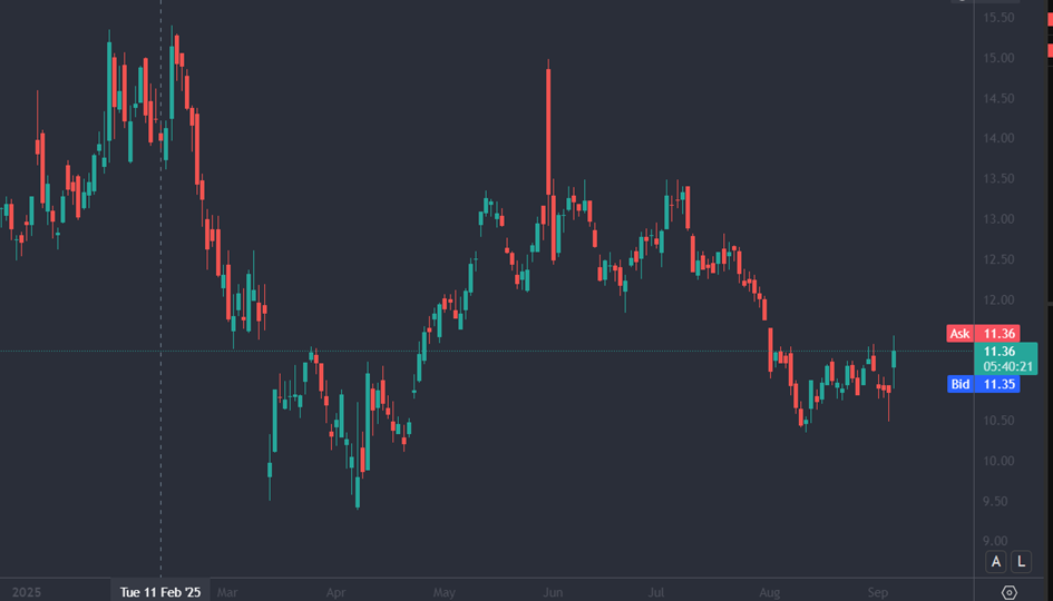 Bron: Tradingview