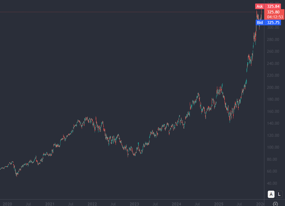 Bron: Tradingview