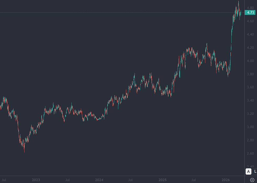 Bron: Tradingview