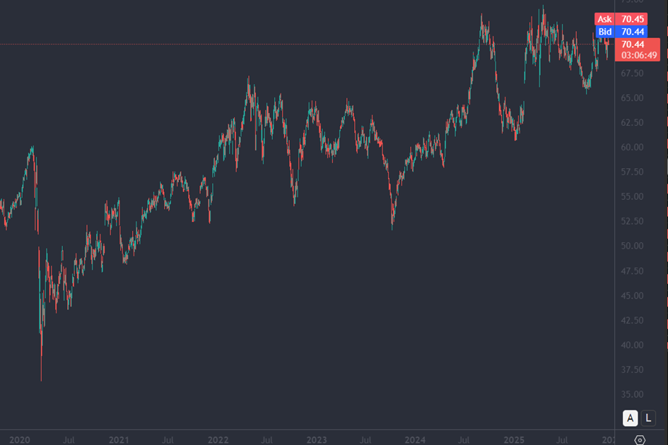 Bron: Tradingview
