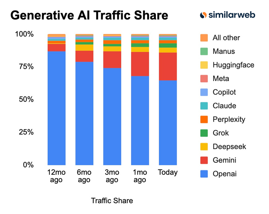 Bron: SimilarWeb