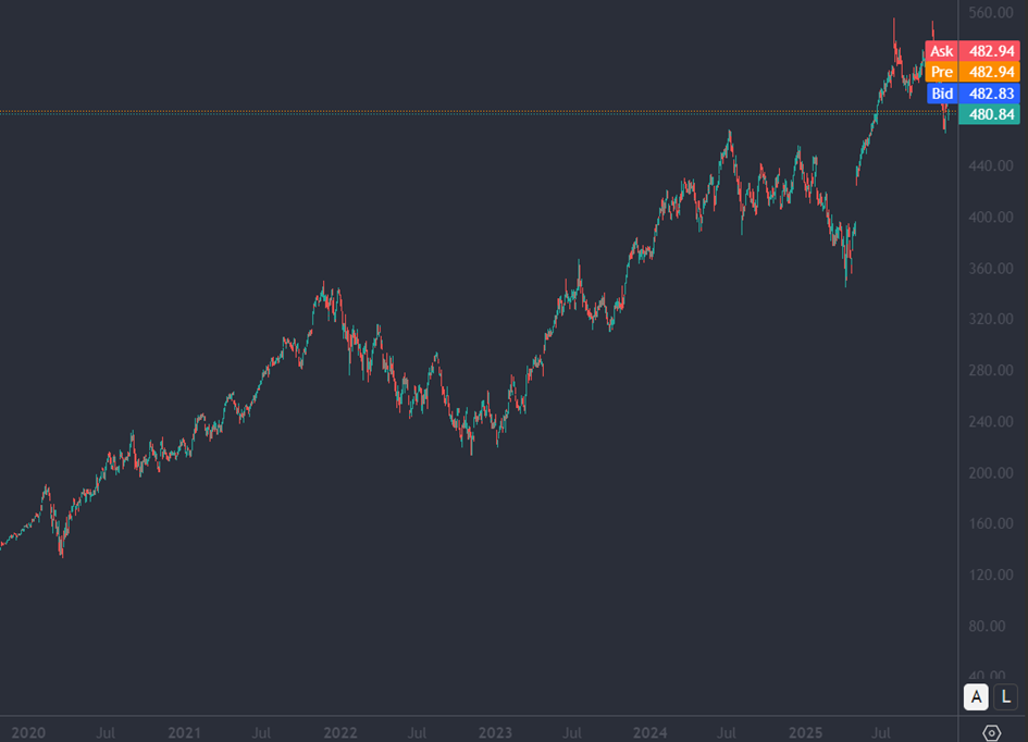 Bron: Tradingview
