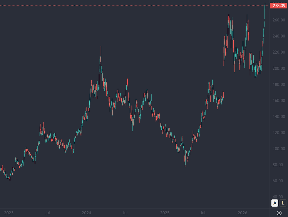 Bron: Tradingview