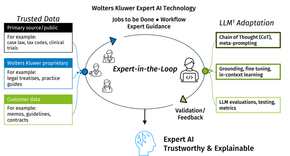 Bron: Wolters Kluwer