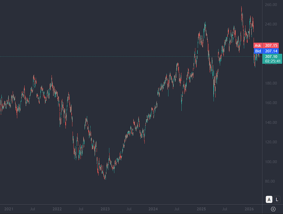 Bron: Tradingview