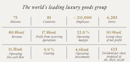Bron: LVMH