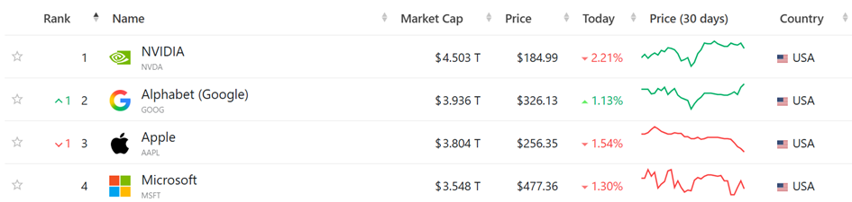 Bron: Companiesmarketcap
