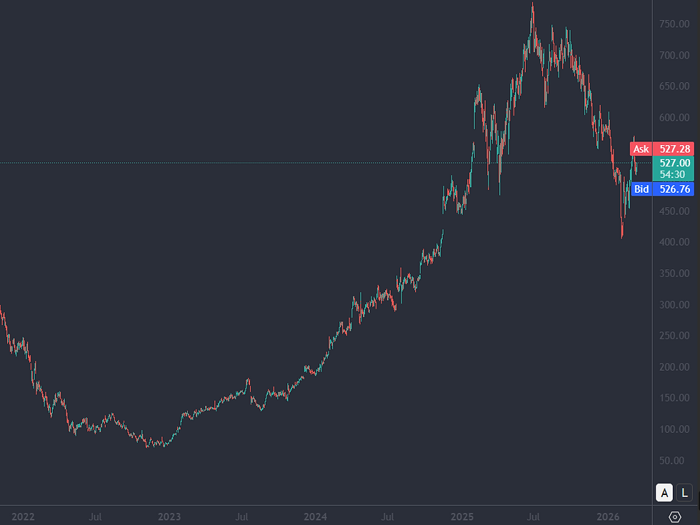 Bron: Tradingview