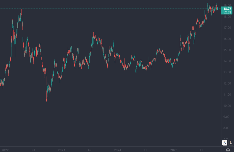 Bron: Tradingview