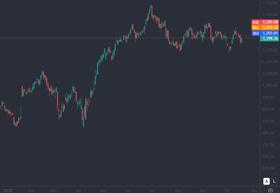 Bron: Tradingview