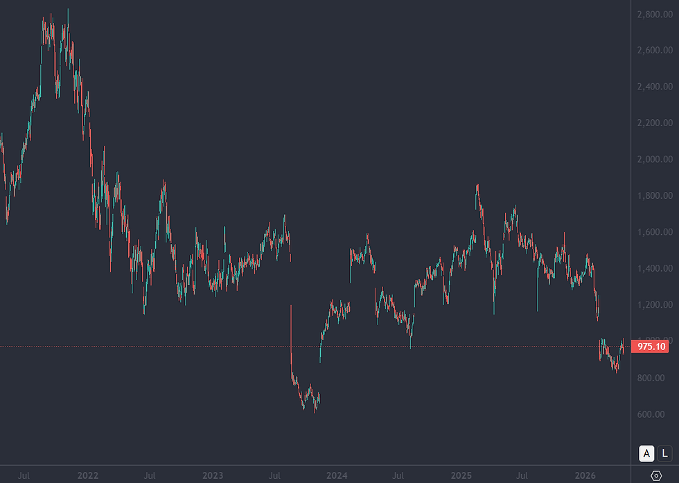 Bron: Tradingview