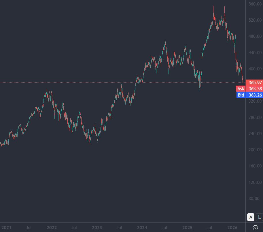 Bron: Tradingview