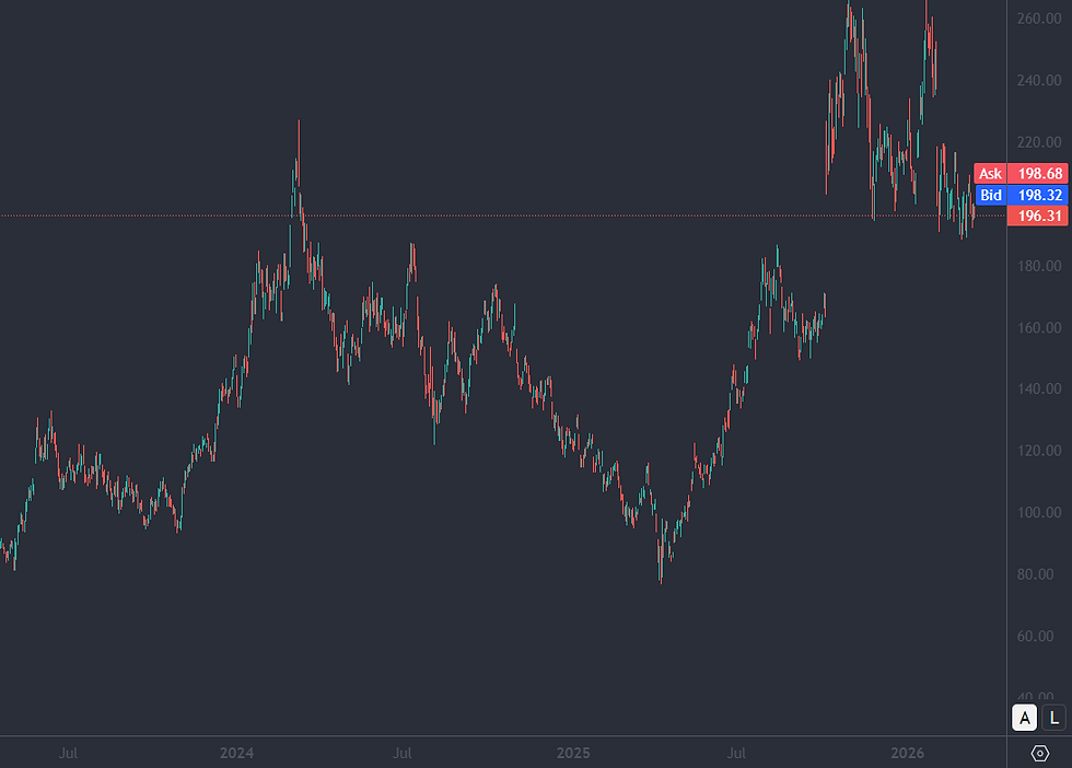 Bron: Tradingview