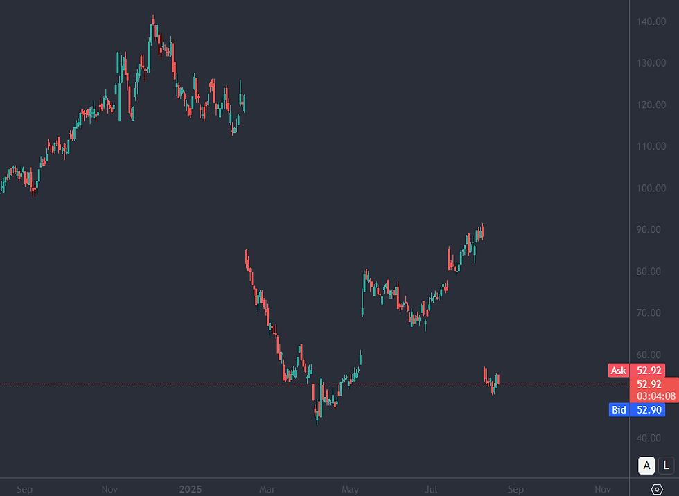 Bron: Tradingview