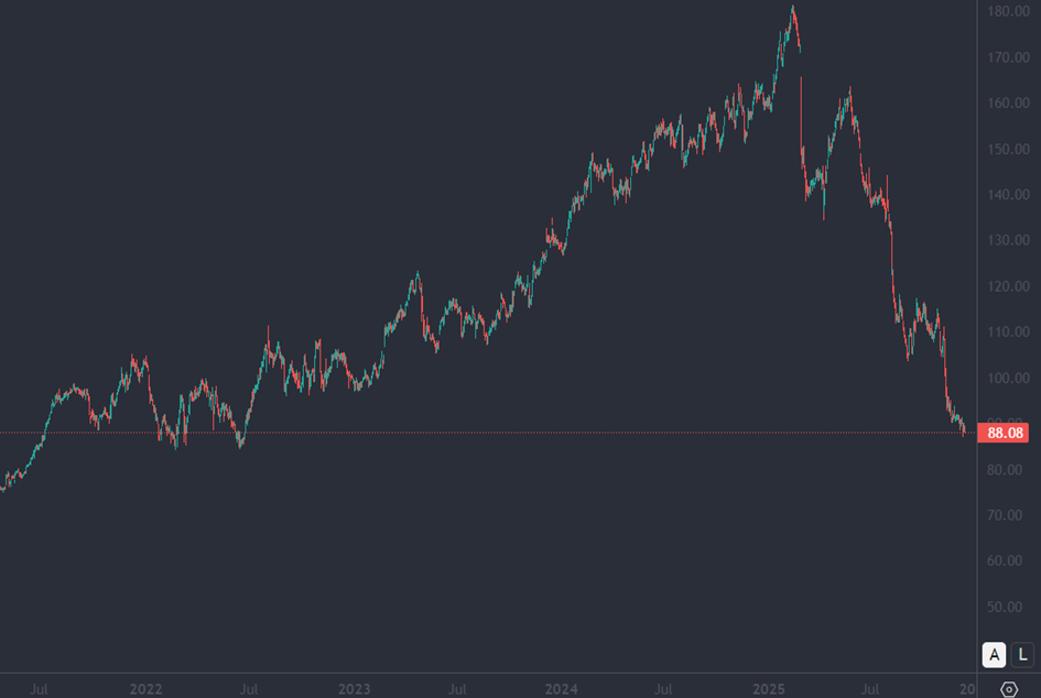 Bron: Tradingview