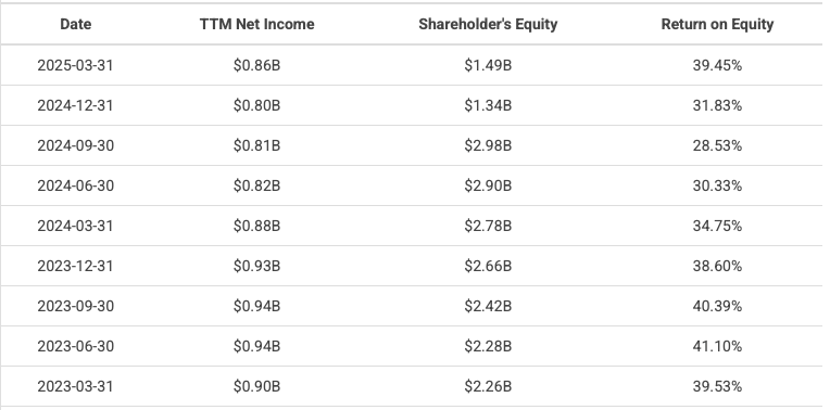 Bron: Macrotrends