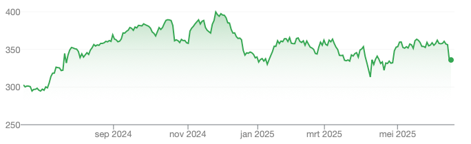 Bron: Google Finance
