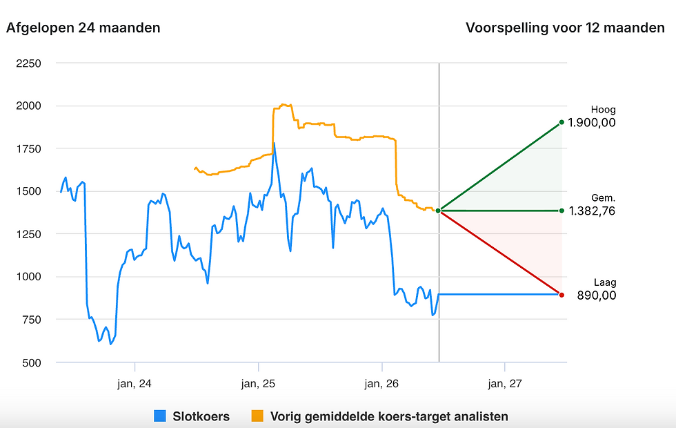 Analisten zijn zeer positief over Adyen