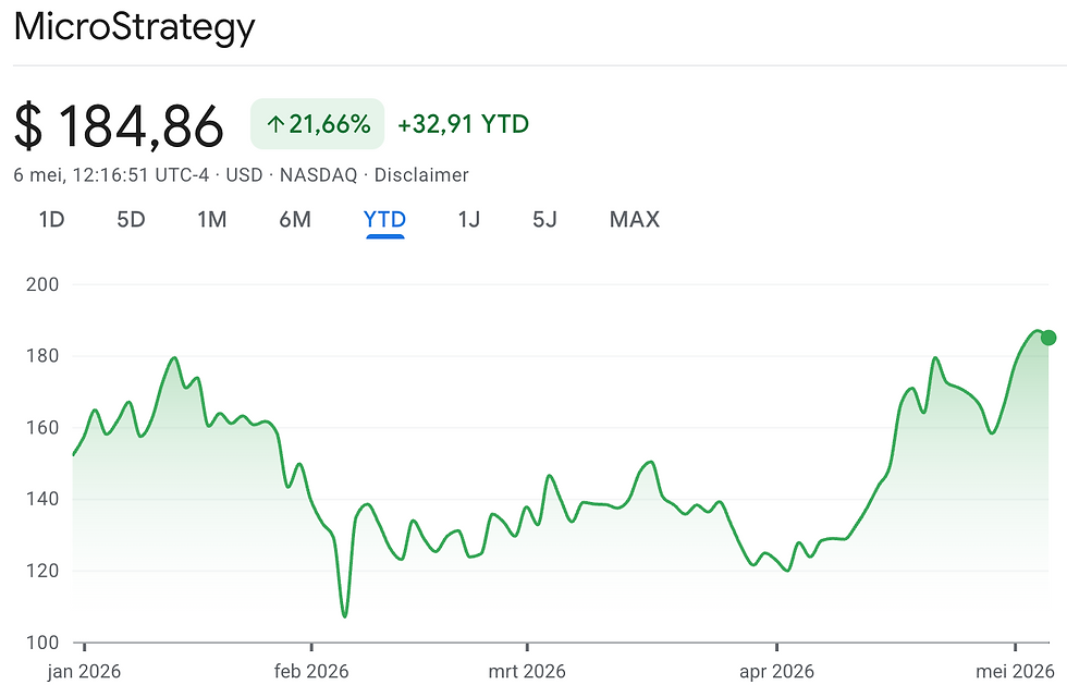 Bron: Google Finance