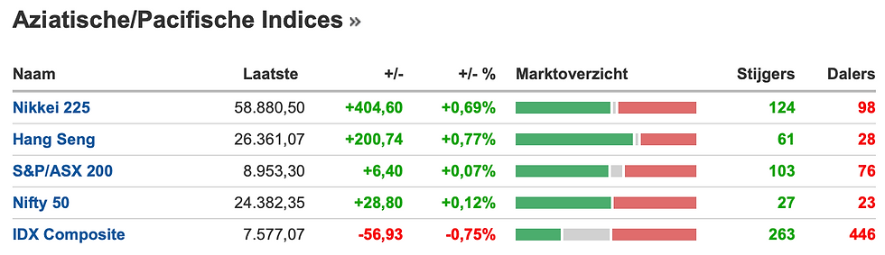 Aziatische Indices stijgen: