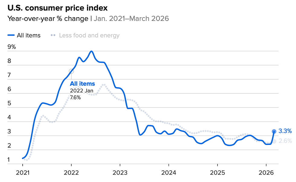 Inflatie VS Schiet omhoog in maart: