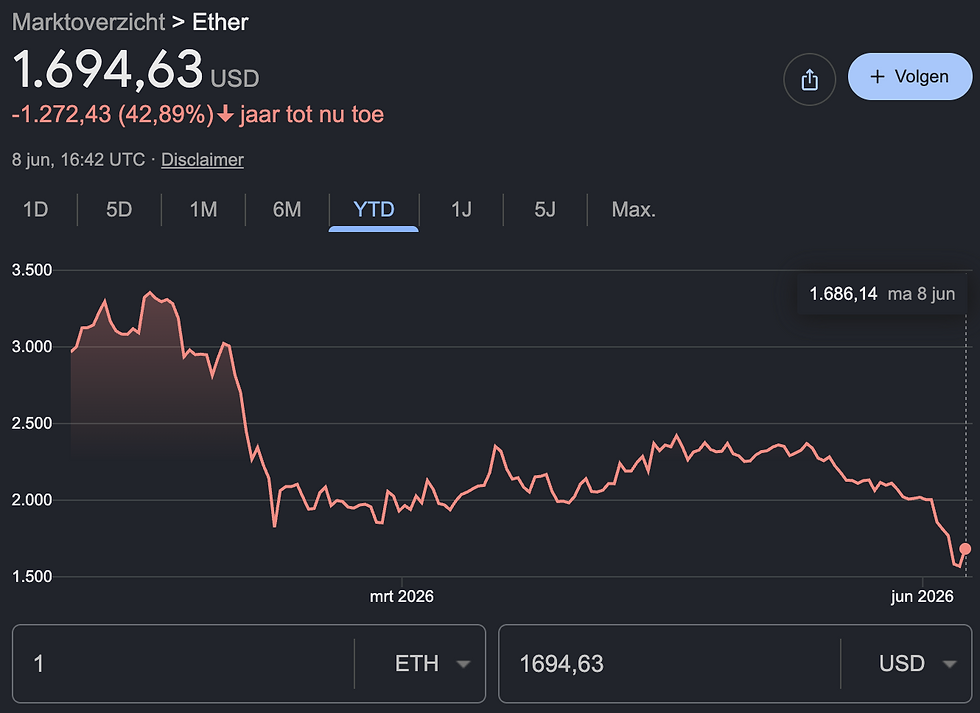 Koers Ethereum is flink gedaald: