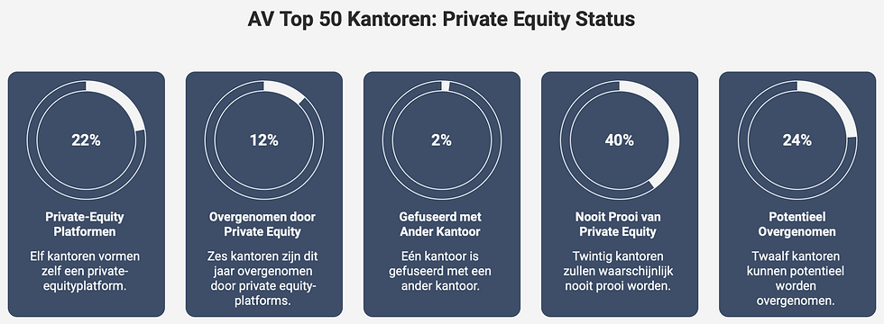 private equity in de top 50 accountantskantoren