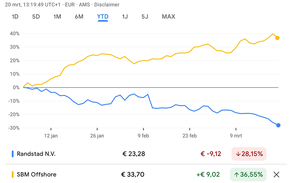 Randstad moet plaatsmaken voor SBM Offshore i de AEX