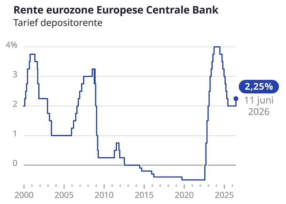 Renteverhoging ECB