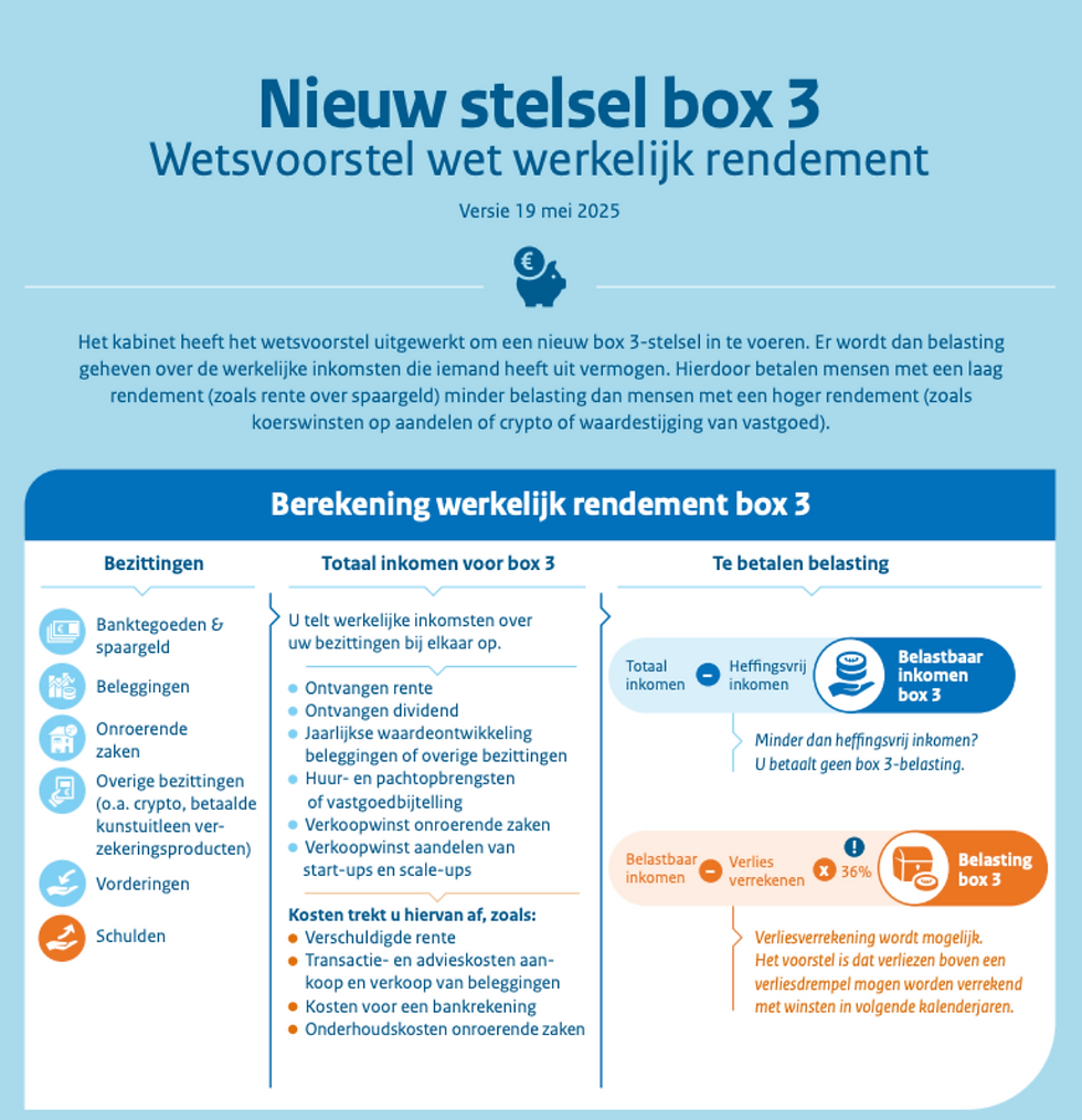 Nieuwe Box 3 stelsel: