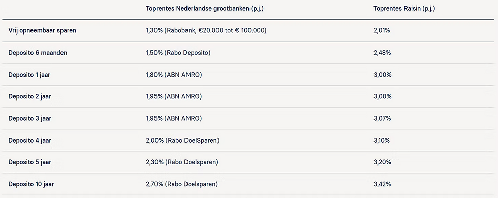 Verschil toprentes Nederlandse banken: