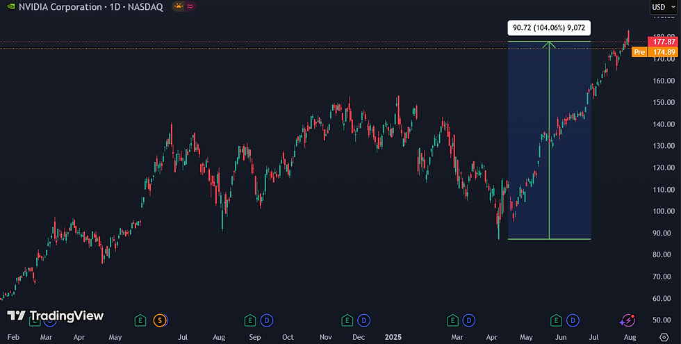 Explosieve groei: Nvidia stijgt 100% in vier maanden