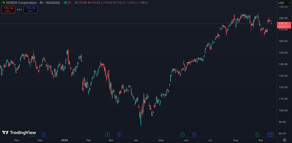 Nvidia verliest 2% voorbeurs na beschuldiging uit China