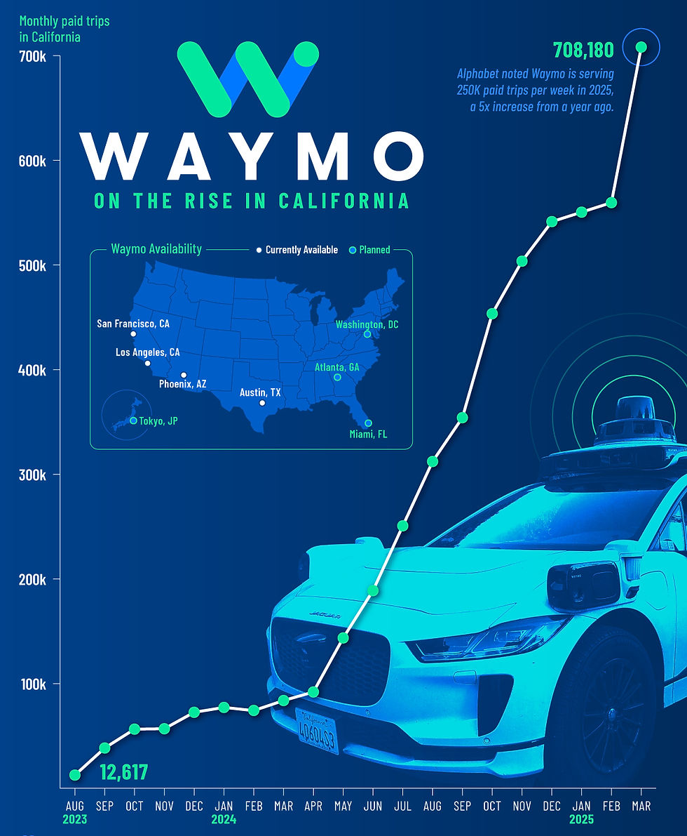 Waymo bereikt 250.000 betaalde ritten per week in 2025: explosieve groei in Californië