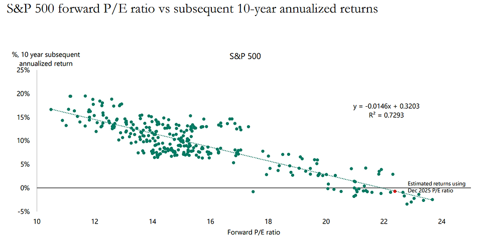 Forward P/E als indicator voor toekomstige S&P 500-rendementen