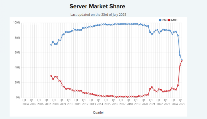 Server marktaandeel Intel vs AMD (2025)