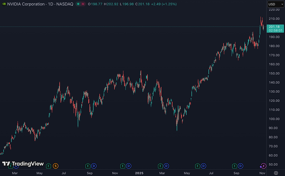 Nvidia noteert op koers-winstverhouding boven de 40: