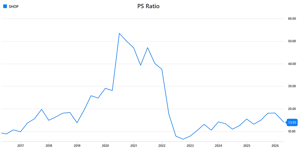 Shopify noteert aan een P/S van 14: