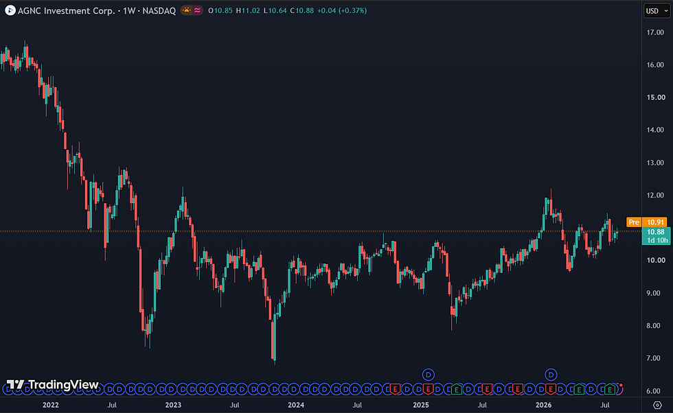 AGNC betaalt 0,12 dollar per aandeel per maand: