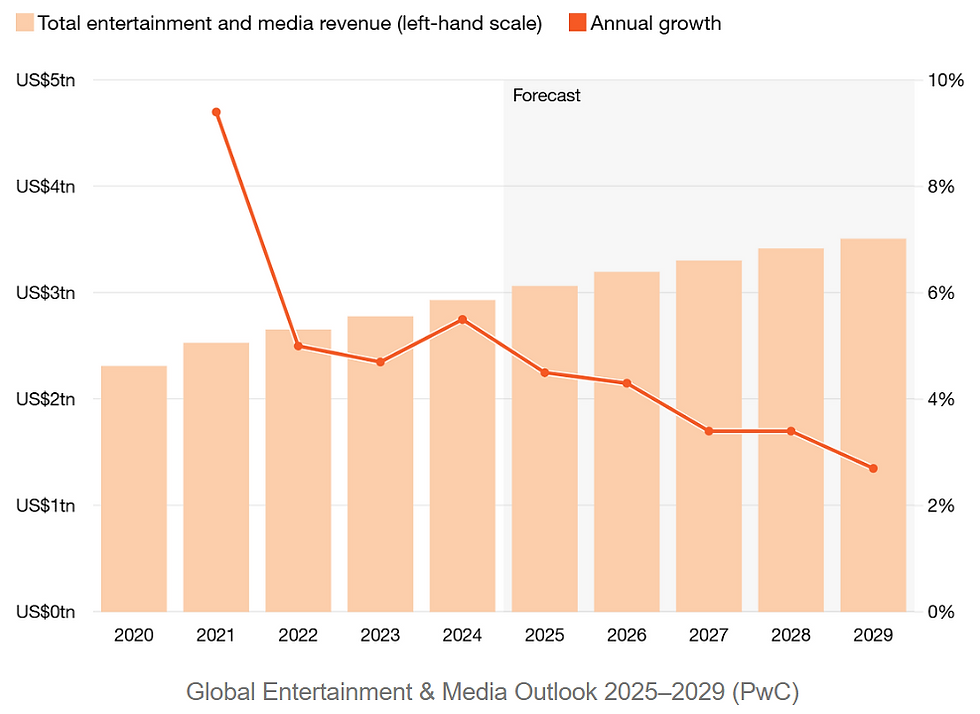 Prognose van de wereldwijde entertainment en mediasector