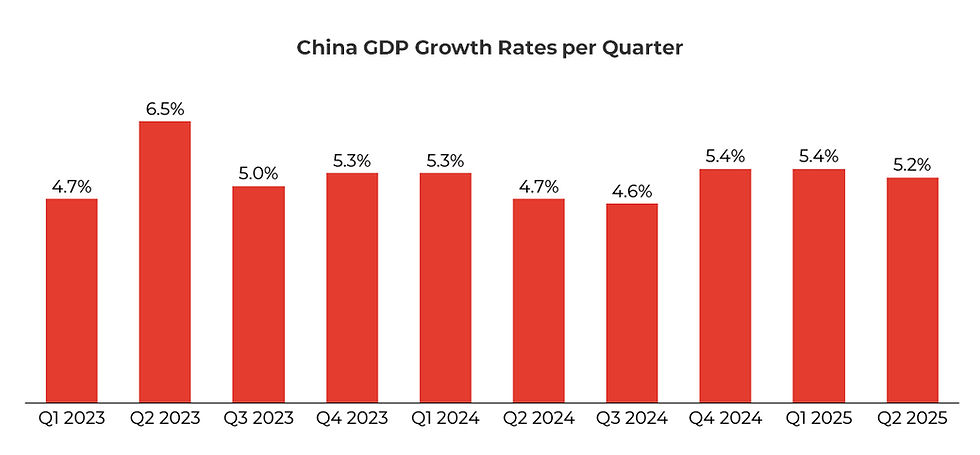 China GDP Groei 2023–2025:
