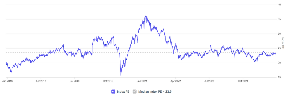 India's Sensex-index staat onder de historische gemiddelde PE